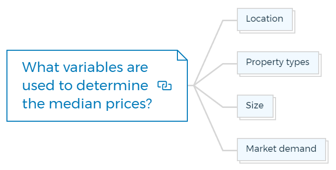 What variables are used to determine the median prices