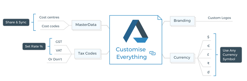 Customisable-development-feasibility-software